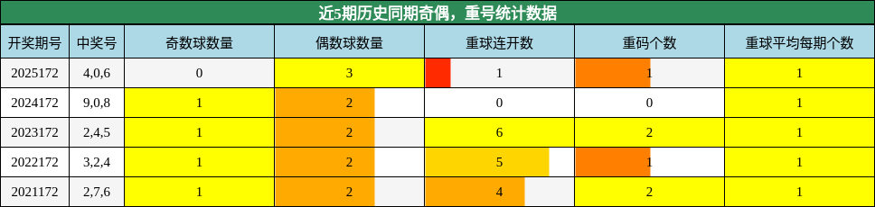 近5期历史同期奇偶,重号统计数据
