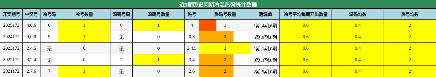 近5期历史同期冷温热码统计数据