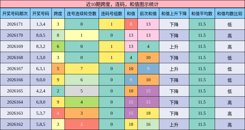 跨度分析，连码分析，和值分析
