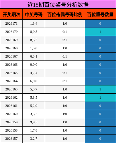 近15期百位奖号分析数据