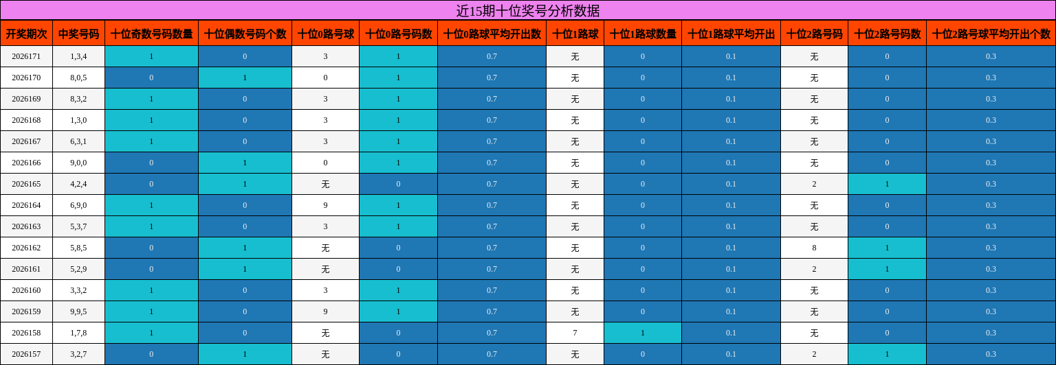 近15期十位奖号分析数据
