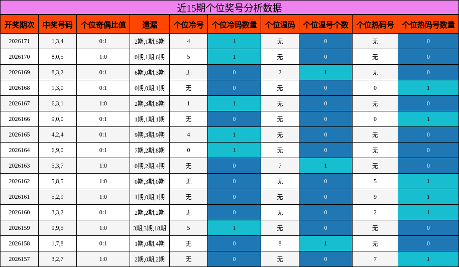 近15期个位奖号分析数据