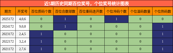 近5期历史同期百位奖号,个位奖号统计图表