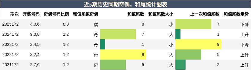 奇偶分析,和尾分析