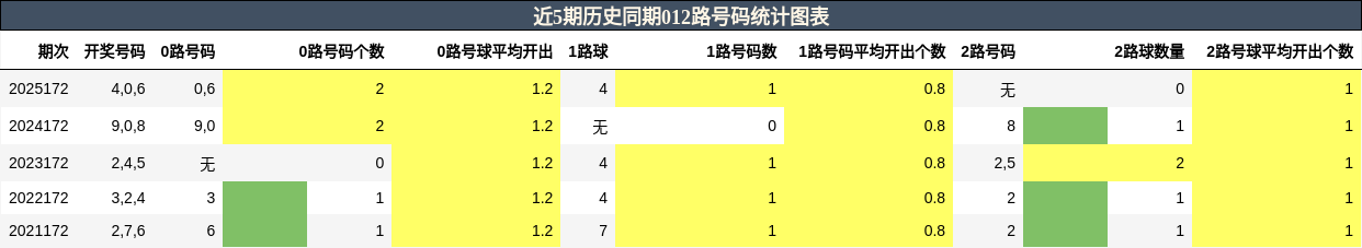 012路号码分析