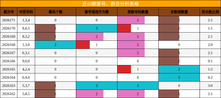 重号分析,质合分析