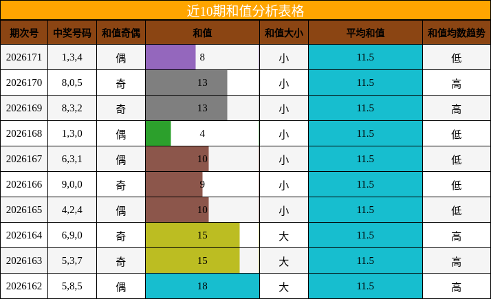 和值分析