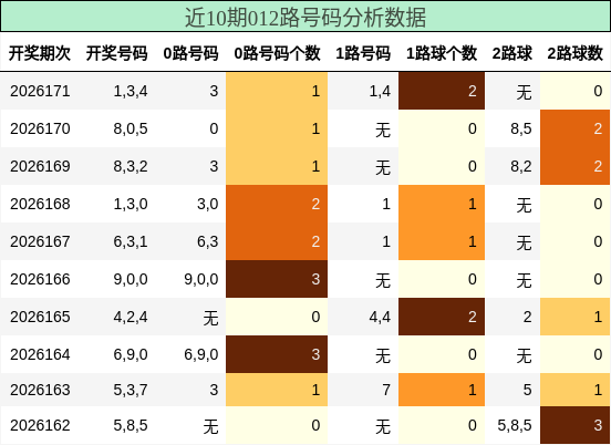 012路号码分析