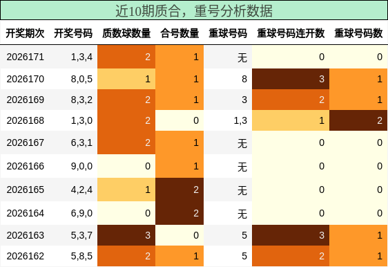 质合分析,重号分析