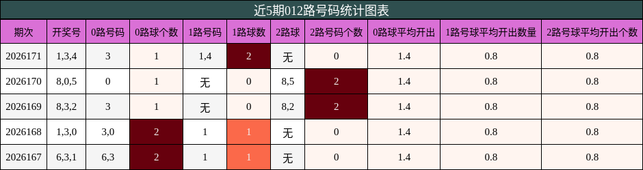 012路号码分析