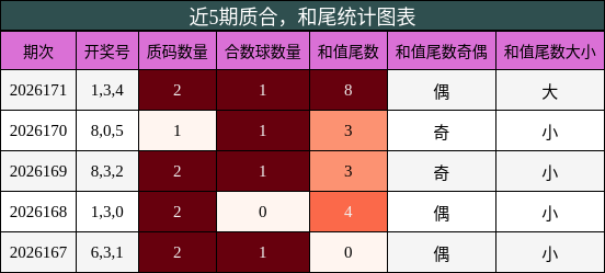 质合分析,和尾分析