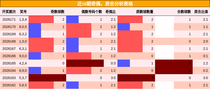 奇偶分析,质合分析