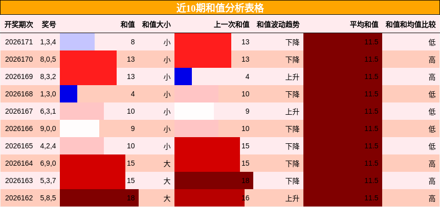 和值分析