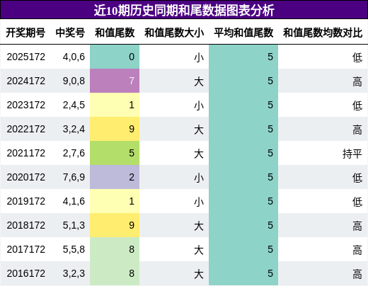 和尾分析