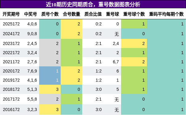 质合分析，重号分析