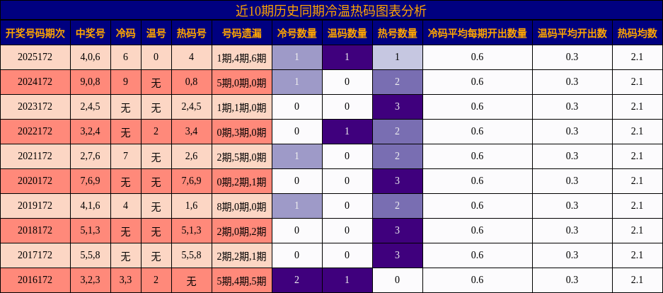冷温热码分析