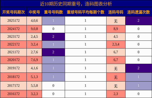 重号分析，连码分析