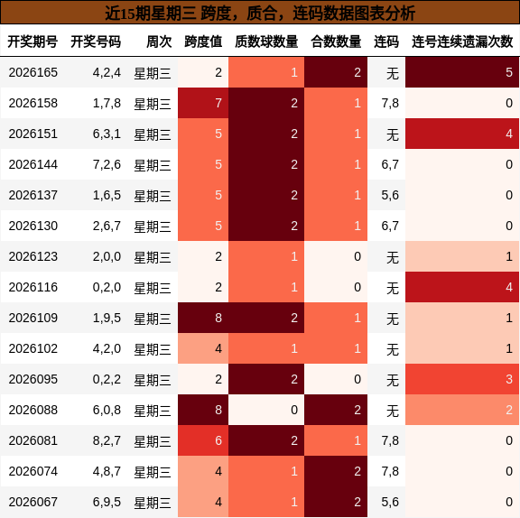 近15期星期三 跨度,质合,连码数据图表分析