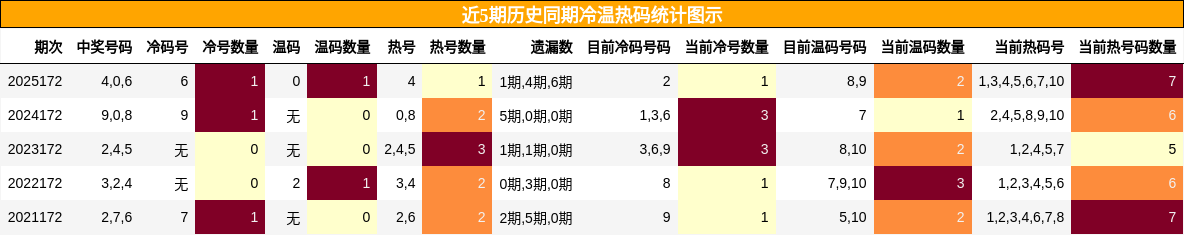 冷温热码分析