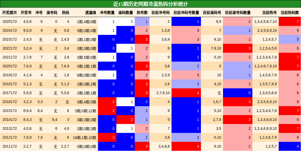 冷温热码分析