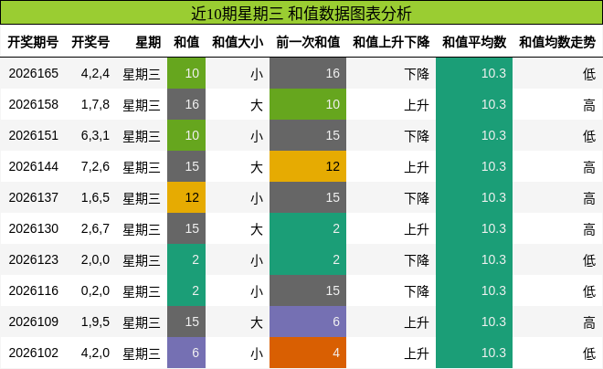 和值分析