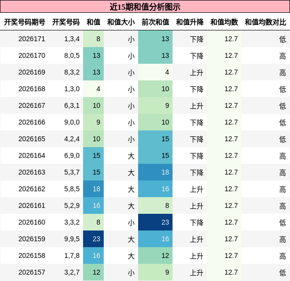 和值分析