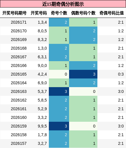奇偶分析