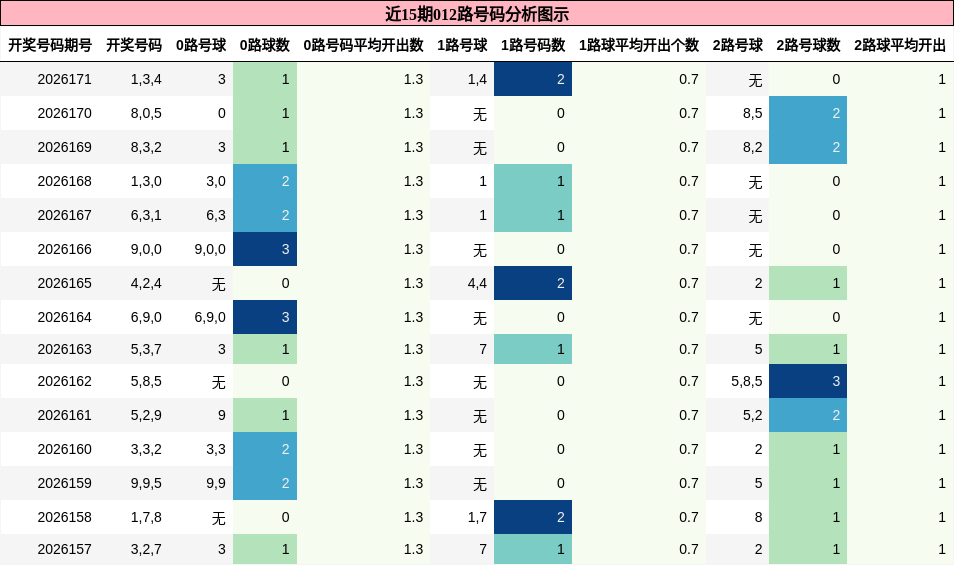 012路号码分析