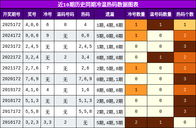 冷温热码分析