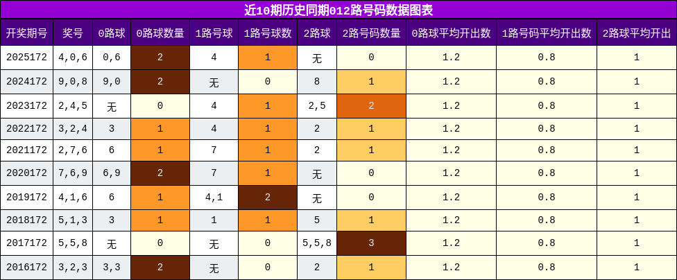 012路号码分析