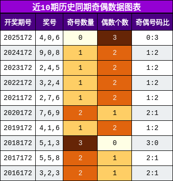 奇偶分析