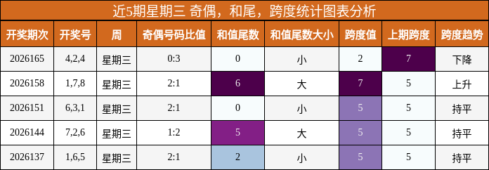 近5期星期三 奇偶，和尾，跨度统计图表分析