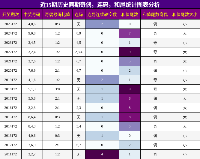 近15期历史同期奇偶，连码，和尾统计图表分析