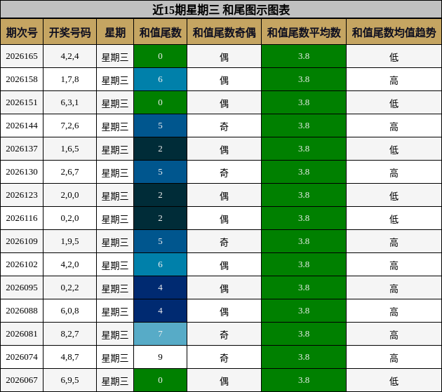 近15期星期三 和尾图示图表