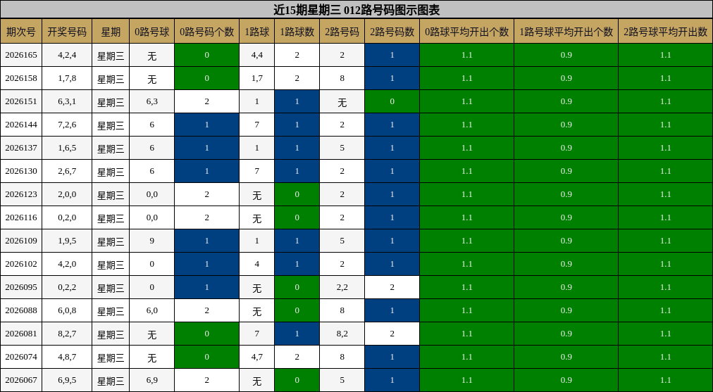 近15期星期三 012路号码图示图表