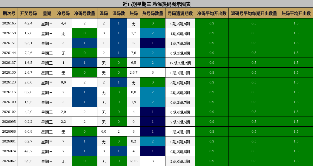 近15期星期三 冷温热码图示图表