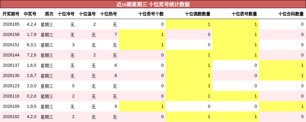 近10期星期三 十位奖号统计数据