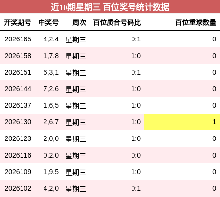 近10期星期三 百位奖号统计数据