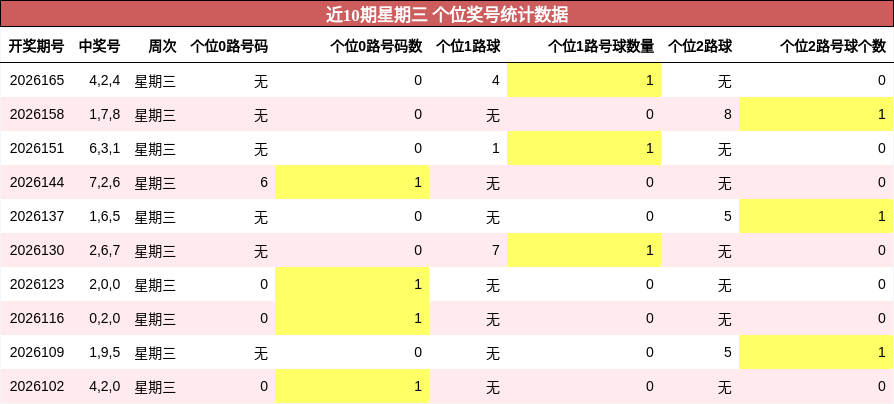 近10期星期三 个位奖号统计数据