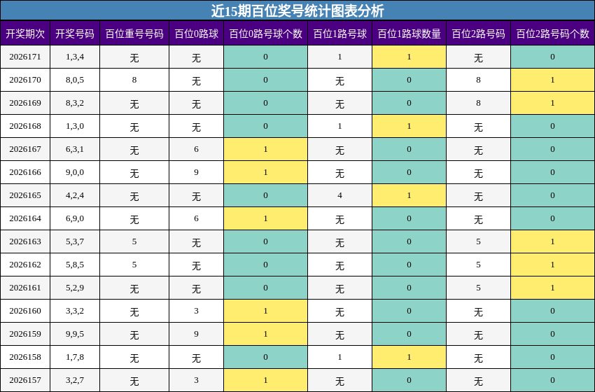近15期百位奖号统计图表分析