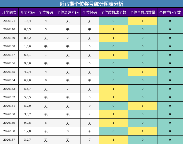 近15期个位奖号统计图表分析