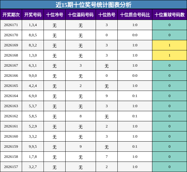 近15期十位奖号统计图表分析