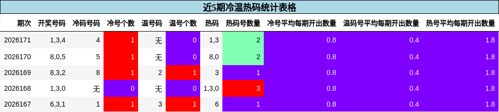 近5期冷温热码统计表格
