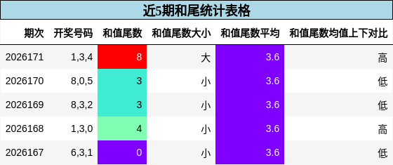 近5期和尾统计表格