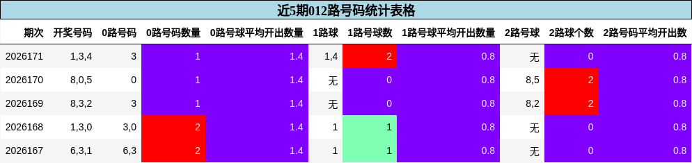 近5期012路号码统计表格