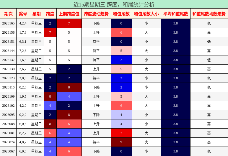 跨度分析,和尾分析