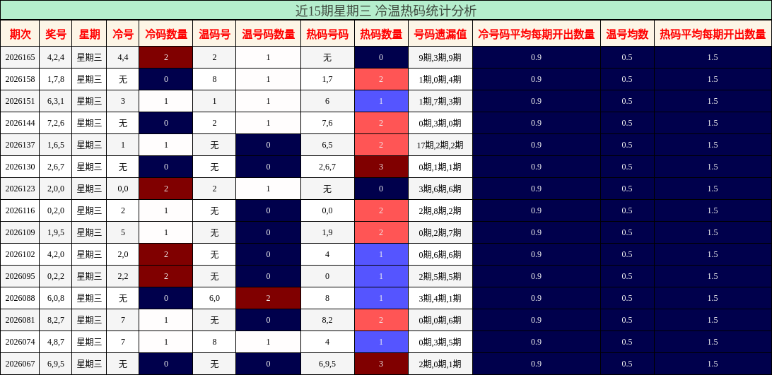 冷温热码分析