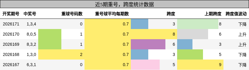 重号分析，跨度分析