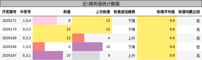和值分析
