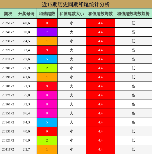 和尾分析